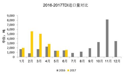 2016年-2017年TDI进口量对比图